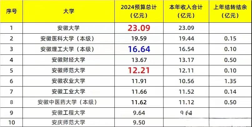 安大第一！安徽各大学财政预算排行！

有些人可能会反驳，因为榜单上没有中科大和合