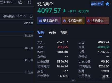 黄金4185的多现在在4197这里收割出来~随后在这4100附近反手空金价黄金现