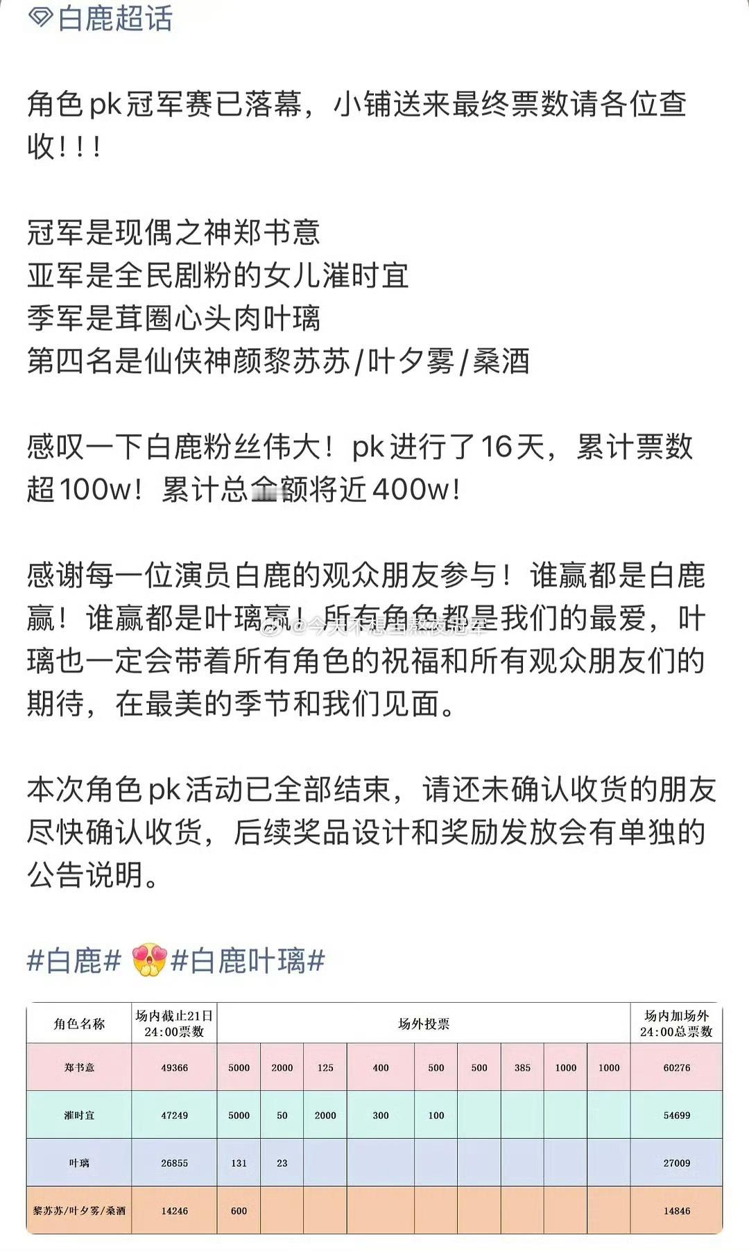 白鹿粉丝对着空气打了快400万。是为了腾讯待播剧莫离吗？真的好宠独苗苗叶璃啊！ 