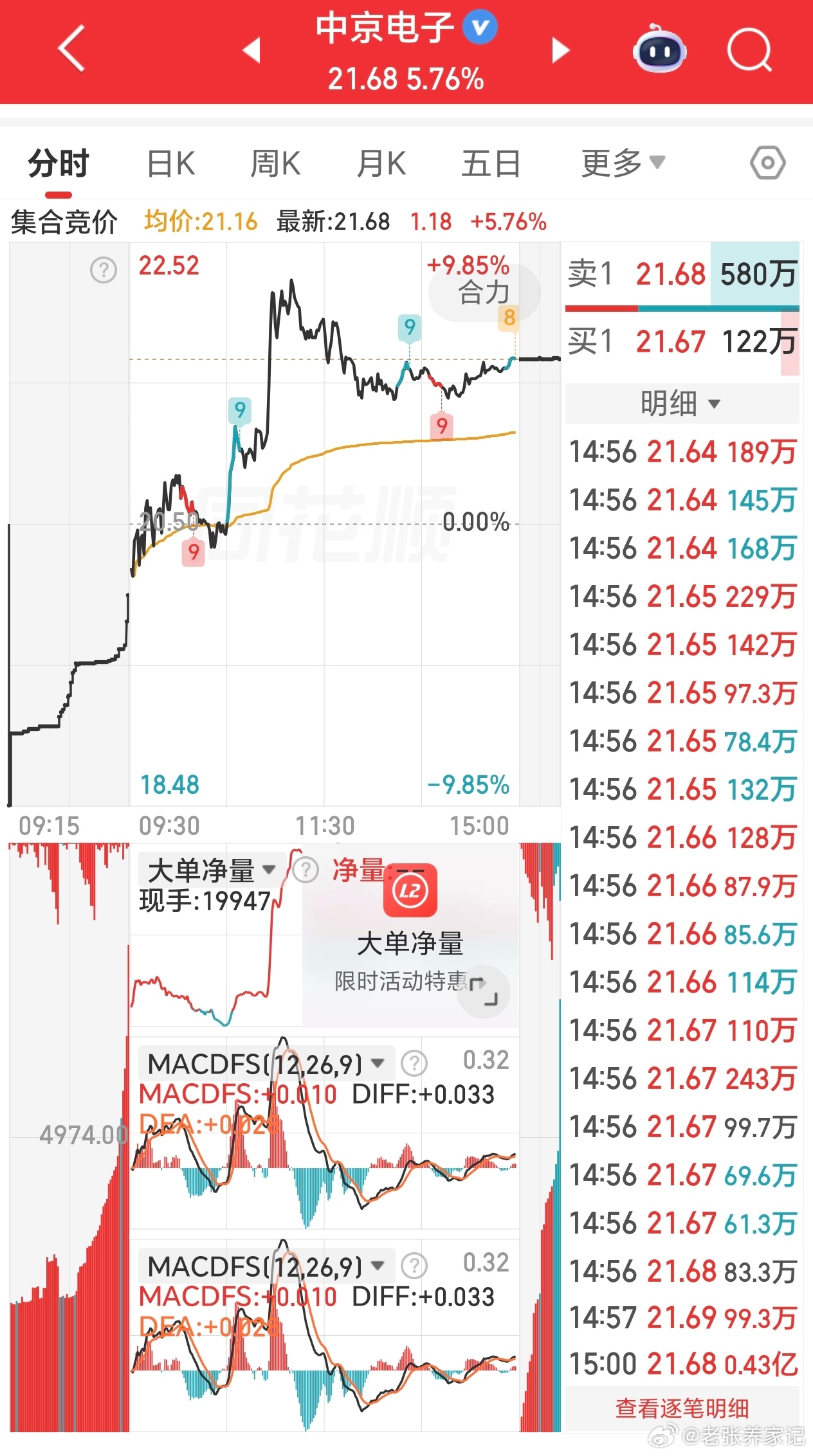 今天中京电子涨了5.76%，全天成交额30.8亿，看着挺热闹！不过咱们得往深了扒