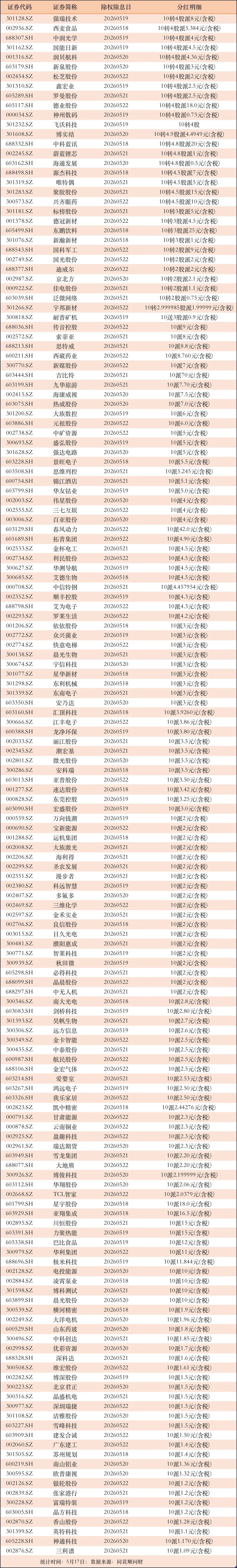 下周分红！219家公司将实施分红，其中20家公司10转4股以上进入5月份之后，年