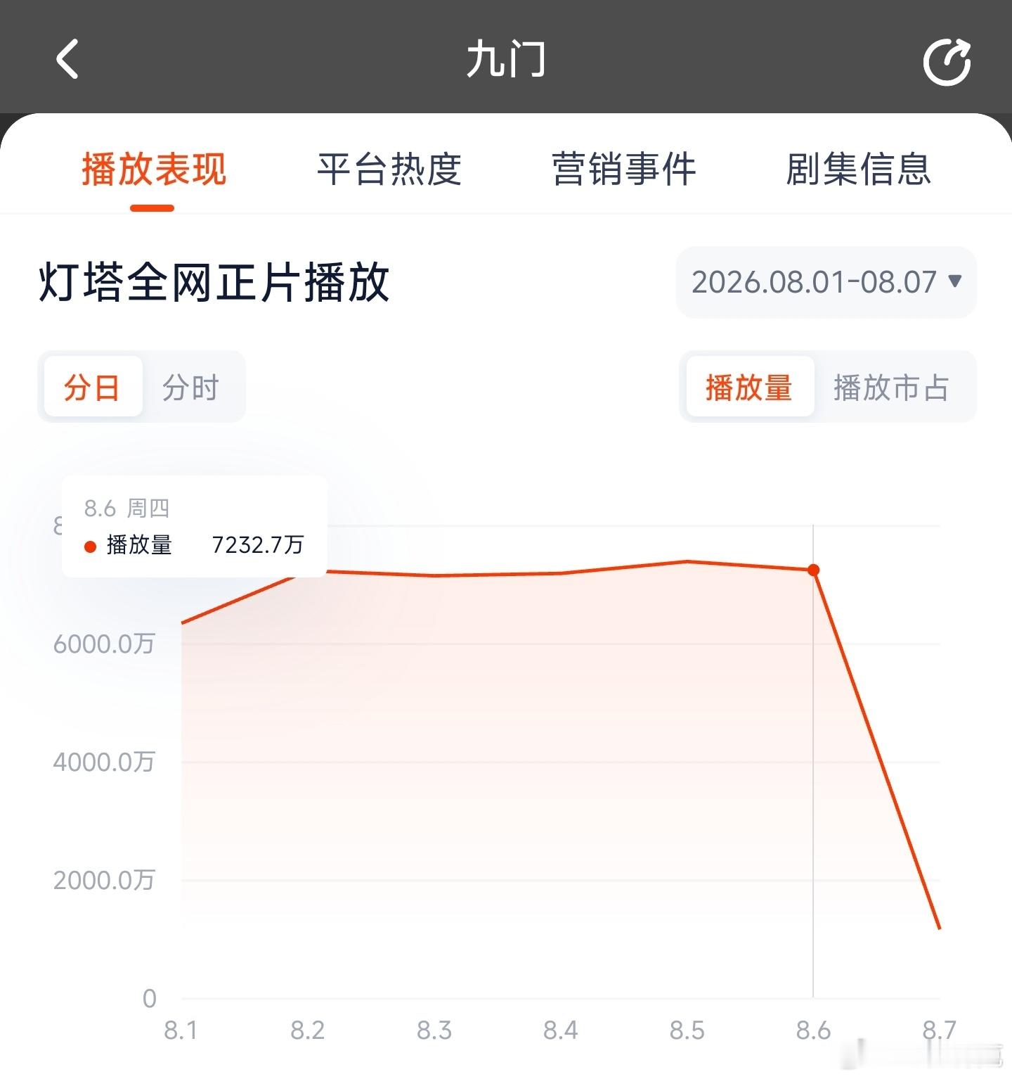 九门昨日云合推测4800万上下。 