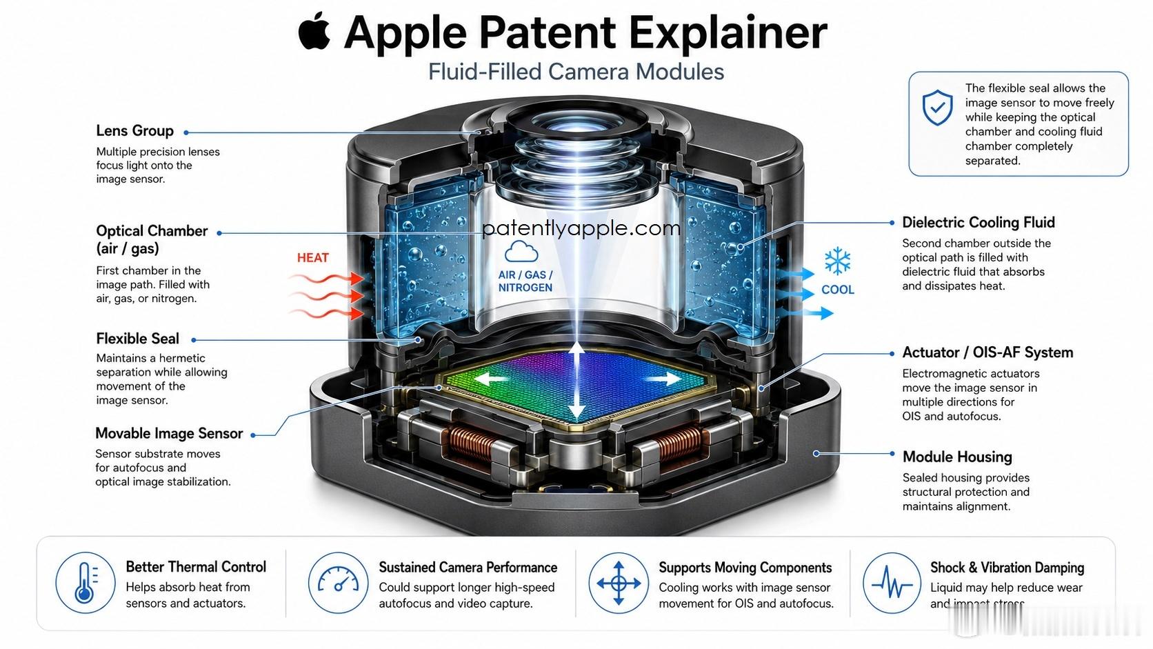 Apple一项摄像头模组专利正式获批，该方案依靠密闭储液腔结构解决紧凑型相机内部