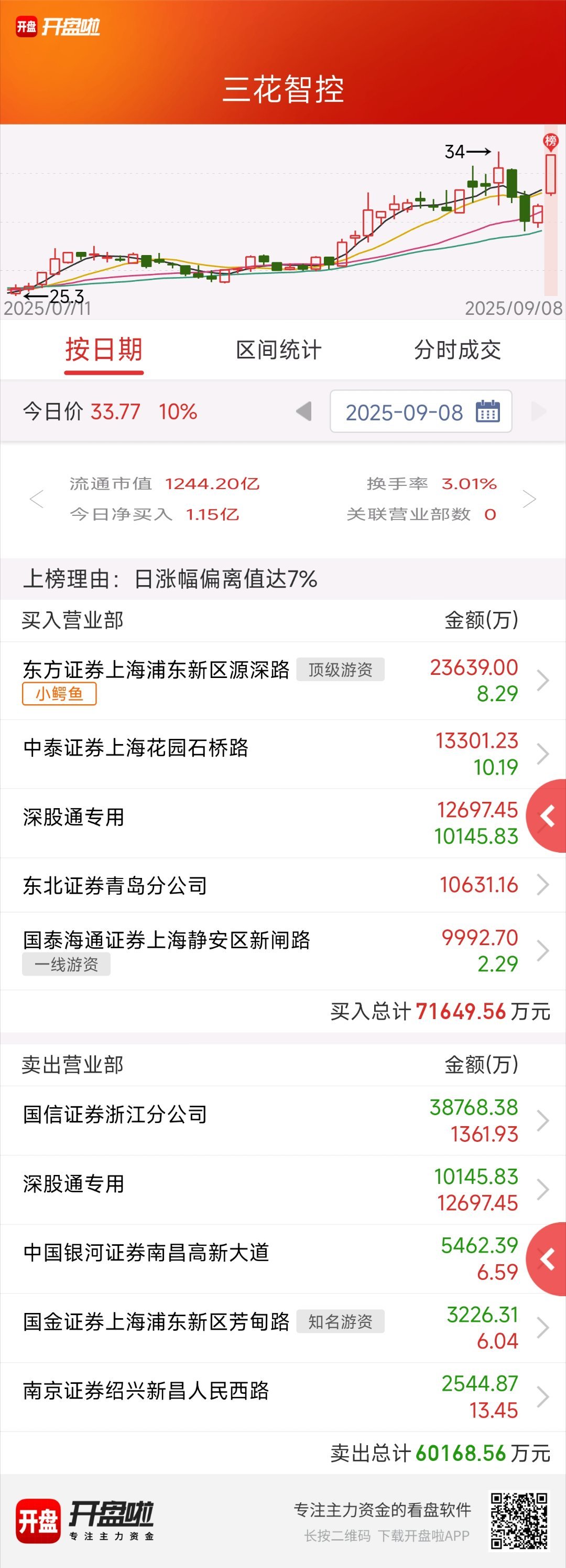 $三花智控 sz002050$ 这个算是t链核心标的，做配置是不错的选择，但当短