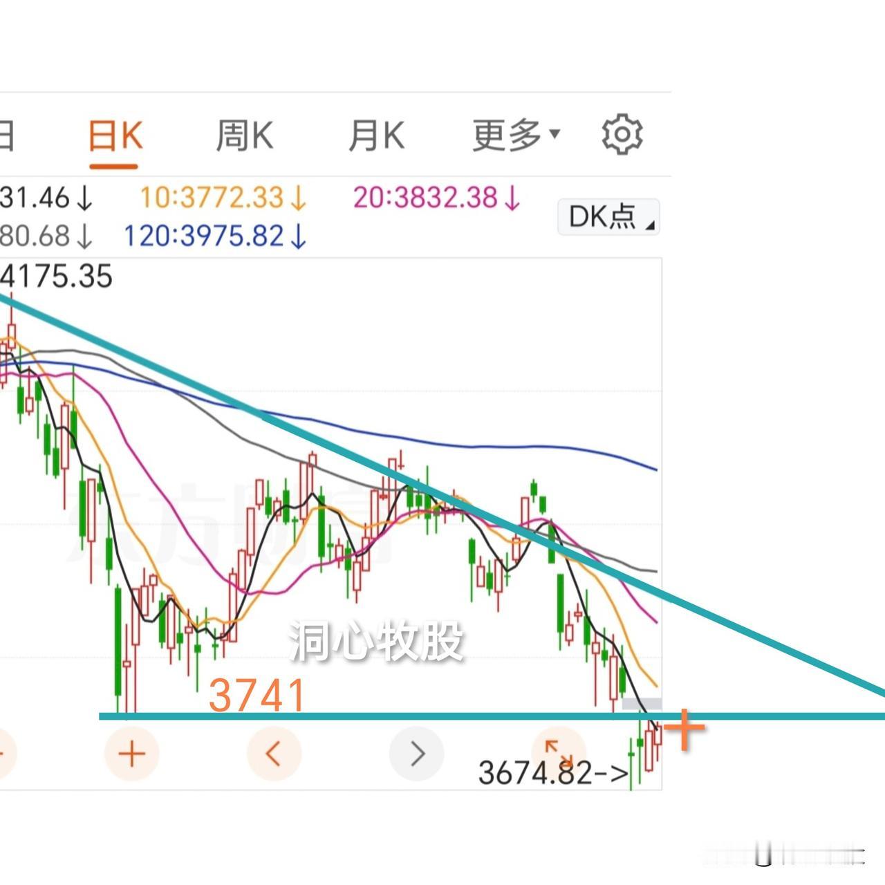 今天冲高回落，上证与科创50收阳，深证成指和创业板指收阴，3778家个股上涨，普