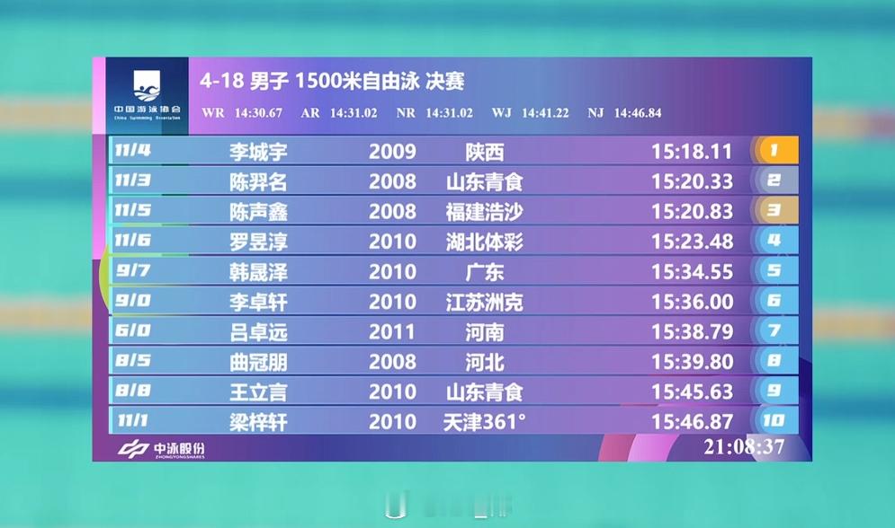 全国青年游泳锦标赛 男1500自李城宇 15:18.11 陈羿名 15:20.3