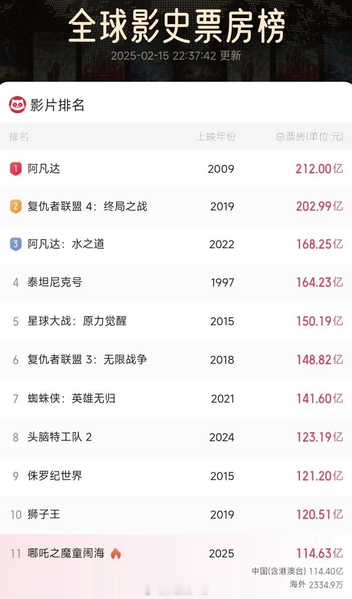 哪吒2全球票房TOP11  哪吒现在在不断超越历史，真是应了“时来天地皆同力” 