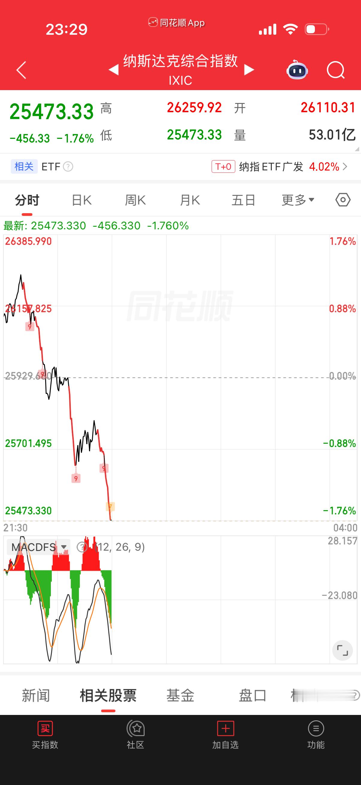 呜安丸——完了！大跳水，今天没出完明天要给干一票了。 
