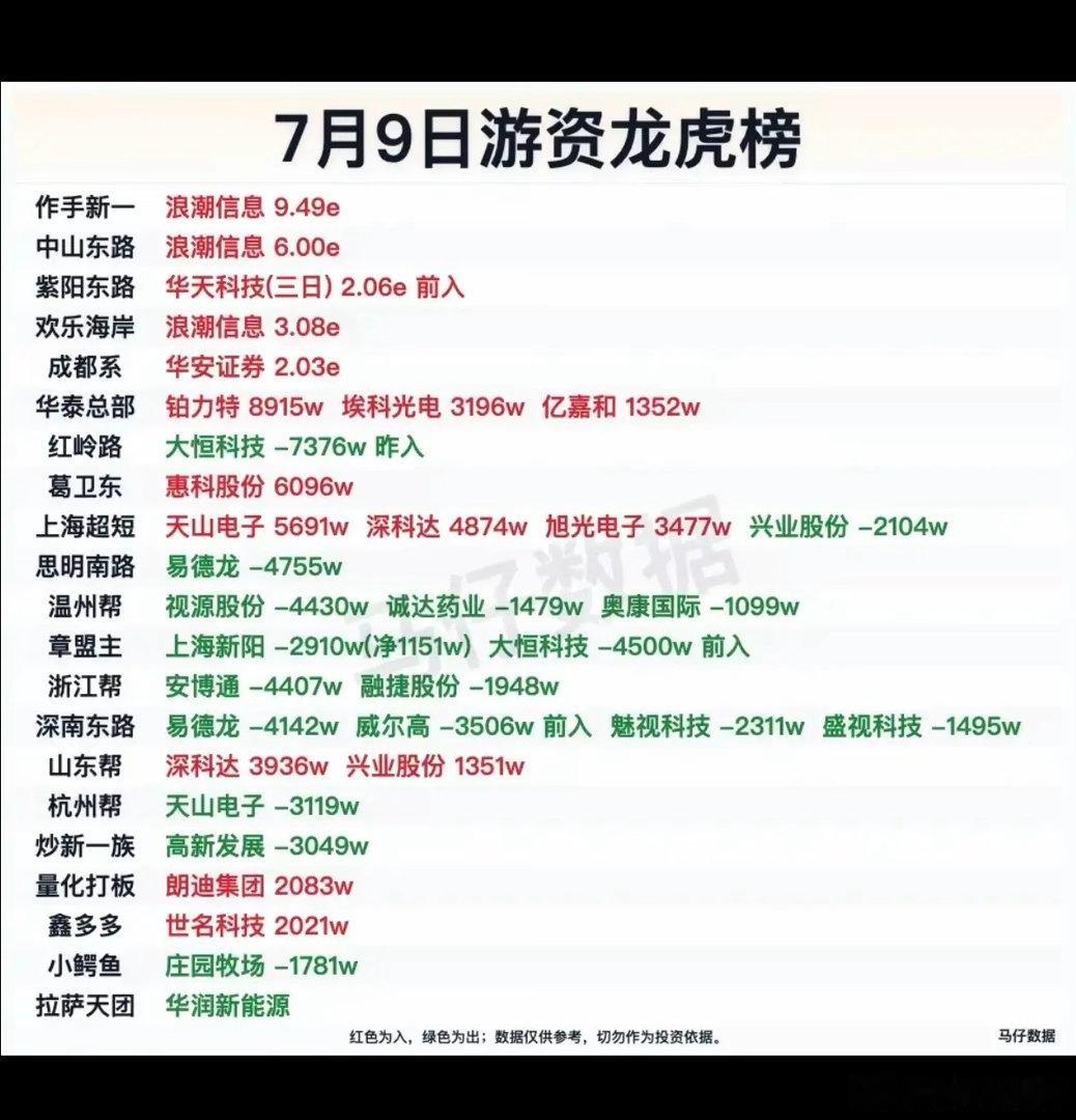 7.09周四  知名游资大佬：抢筹  龙虎榜！章盟主      卖出   上海新