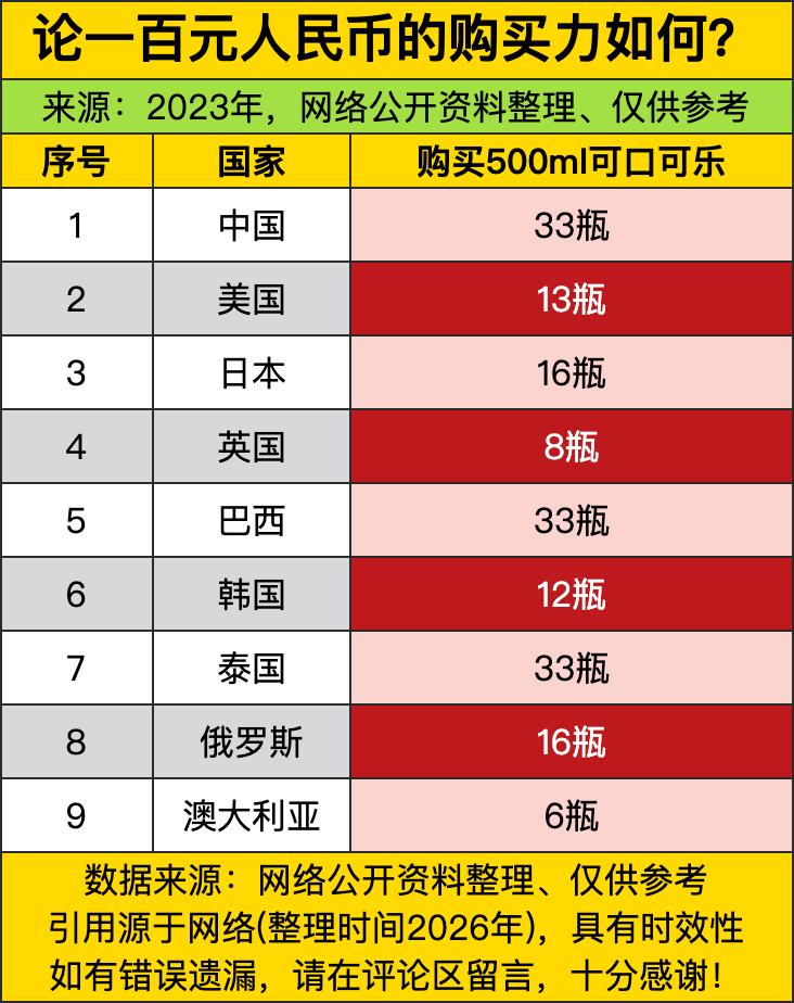 咱们国内100块能抱回33瓶500ml的可口可乐，直接把一众老牌发达国家甩得连尾