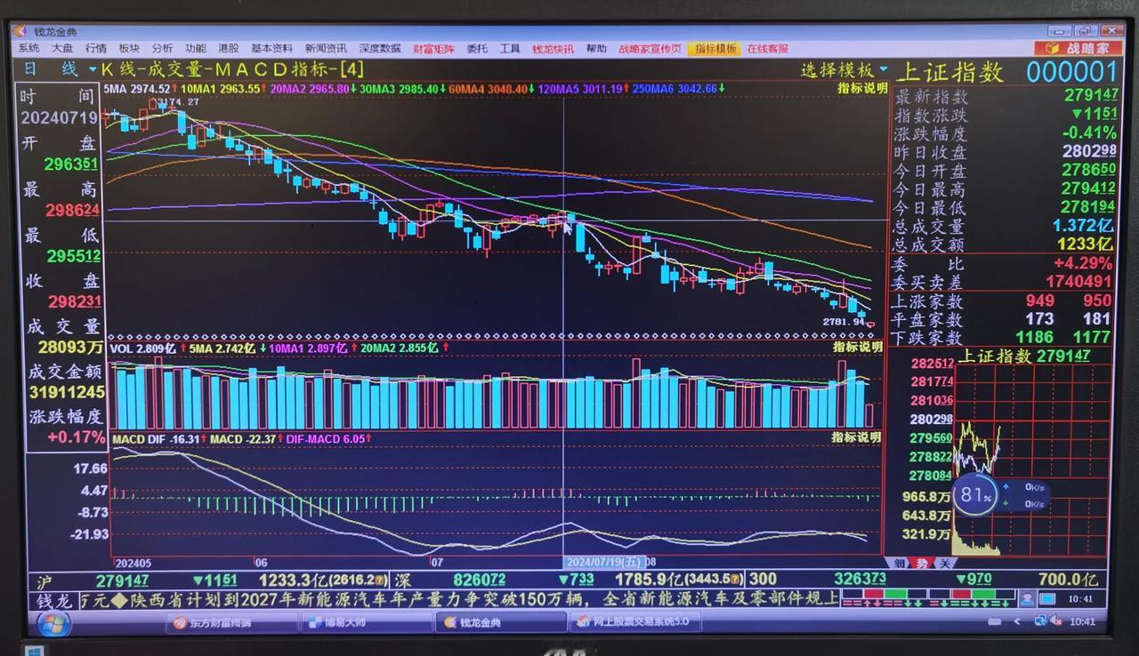 老手说股：（1）
在昨晚外围市场大跌的情况下，今天大盘明显受到了些影响，后市怎么