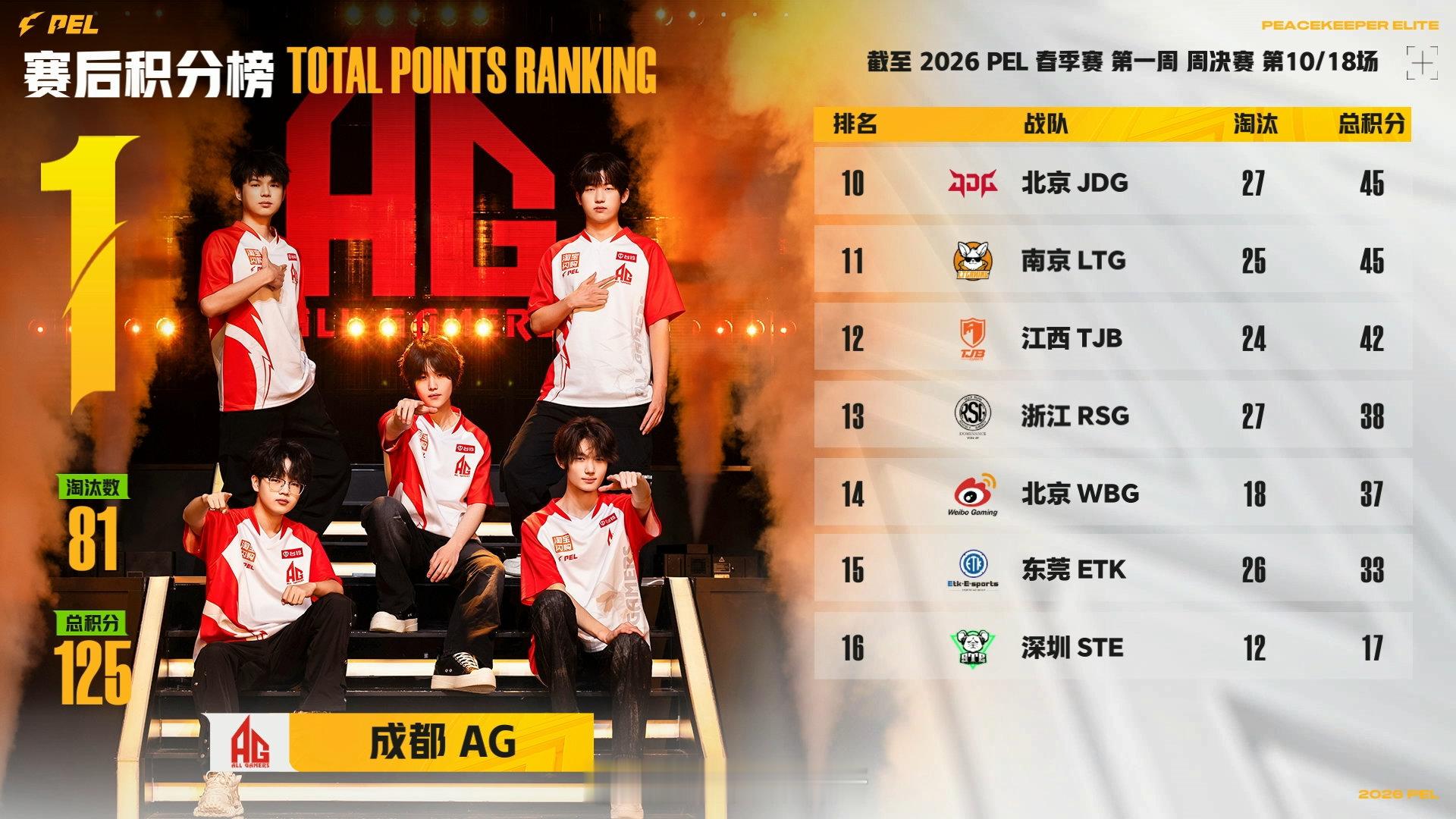 【2026 PEL 春季赛】Week1 Day3 第四场 AG周决首鸡PEL首周