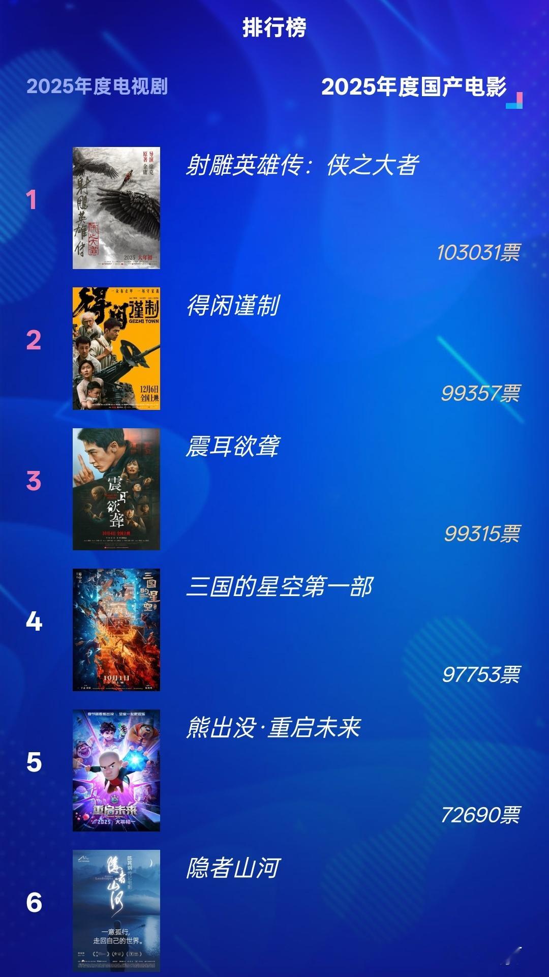 今天投了么？电影有望上升一名！电视剧👉《滤镜》  檀健次  电影👉《震耳欲聋