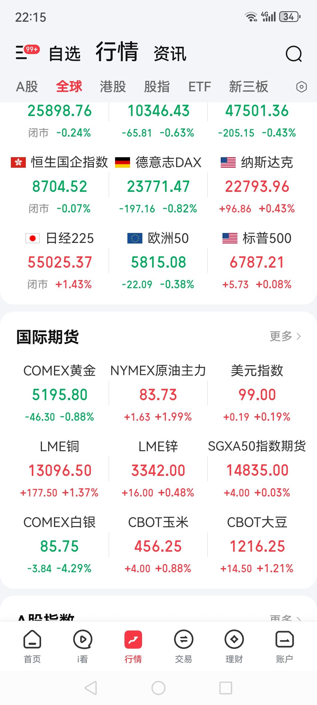 美股纳斯达克盘前看着是红的，黄金白银相对下跌中 困了困了，睡觉啦明早再看结果
