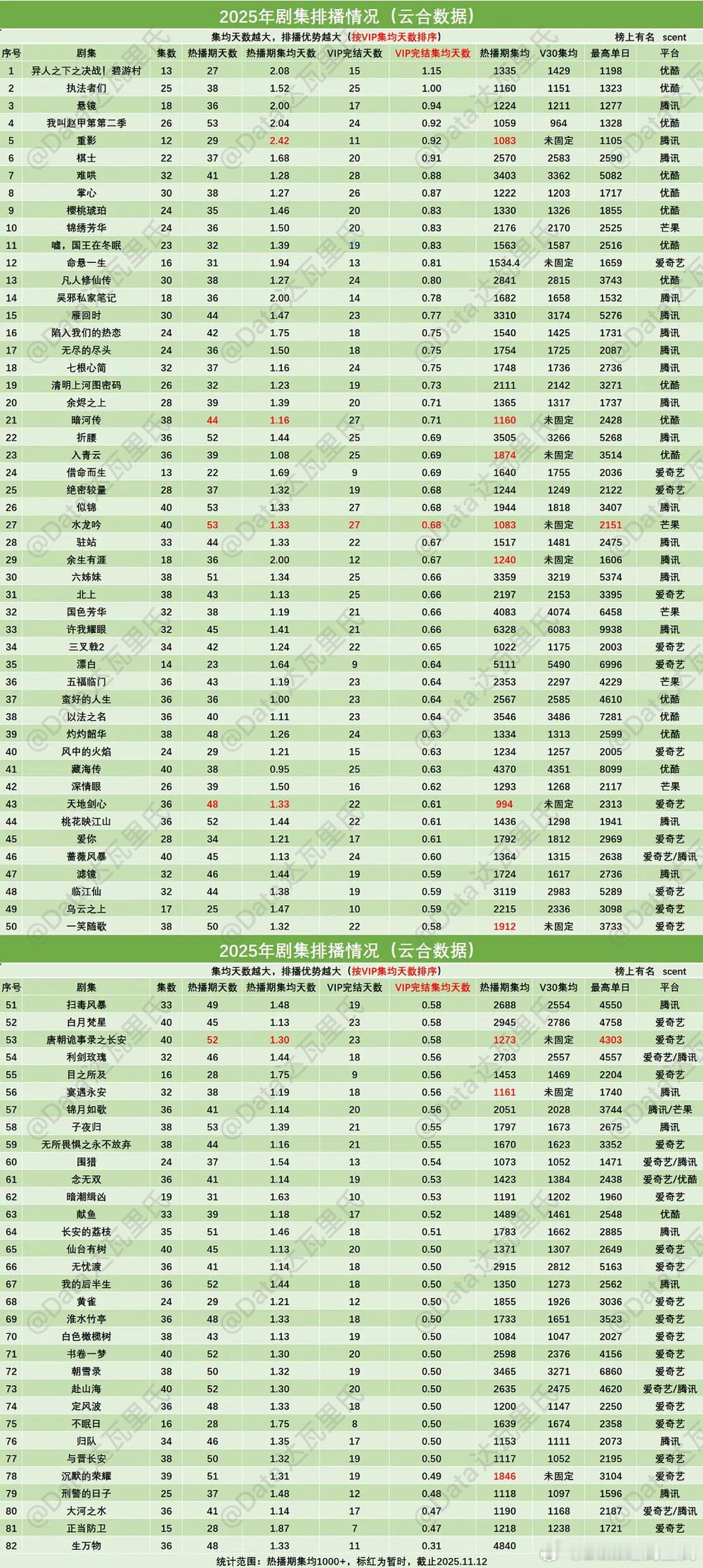 2025年剧集排播优势🌴榜上有名小组：scent图一按VIP完结图二按热播期完