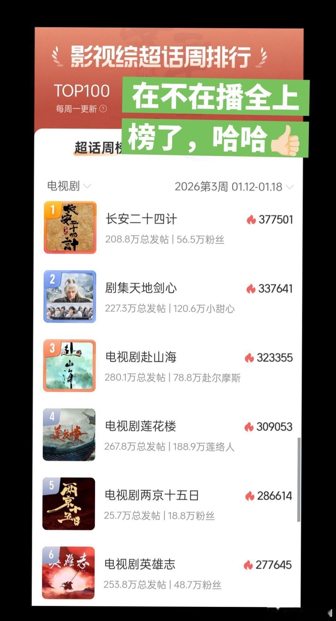 影视综周超话排行榜，成毅拿下前六，在不在播都已经上榜了 