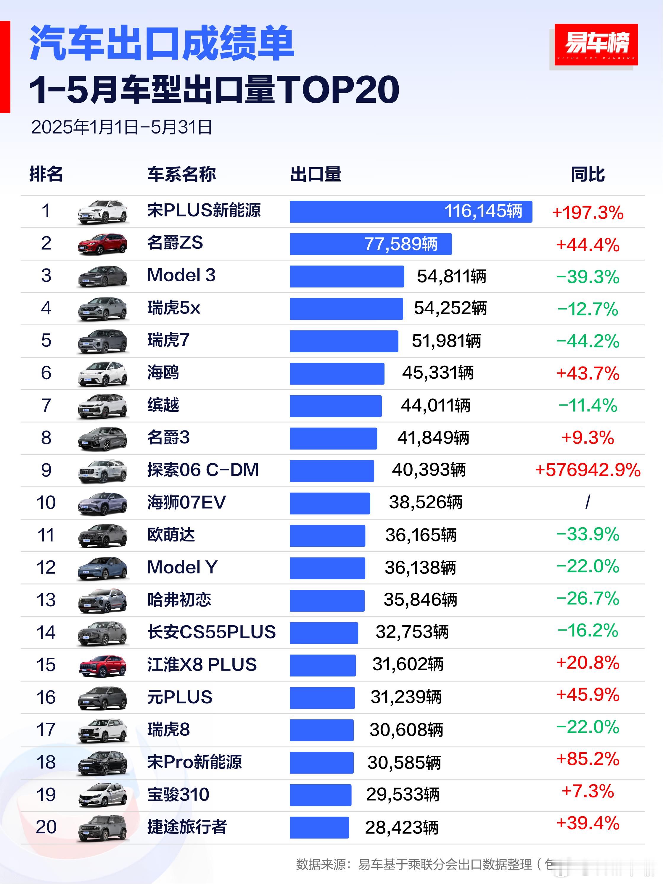 宋puls新能源出口第一。这个奇瑞的探索06 C-DM 同比增长577倍……这是