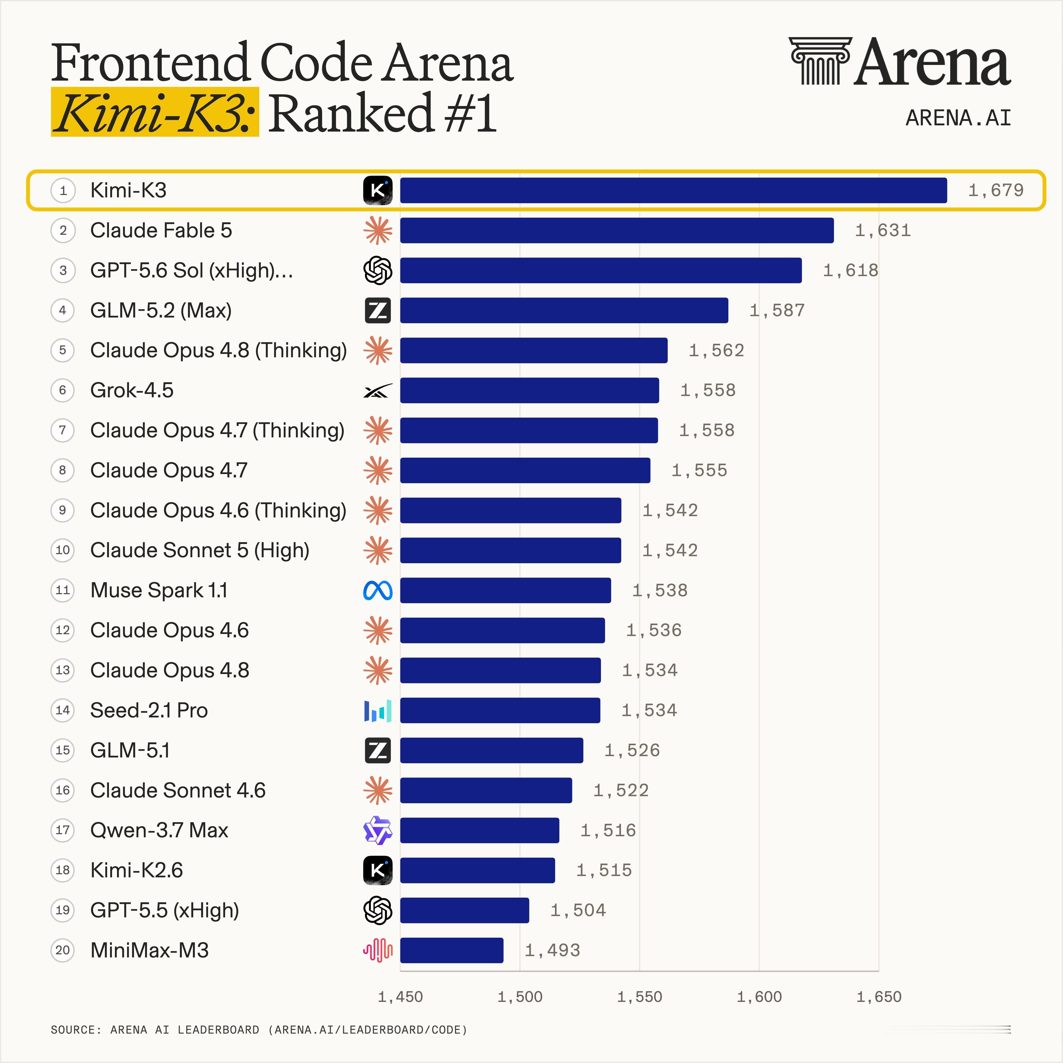 中国大模型掀桌子了，Kimi-K3 在 Frontend Code Arena 