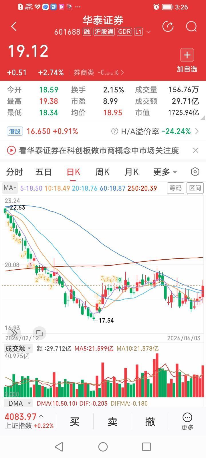 华泰证券，股价放量上涨，今天终于往60日均线上方站！
华泰证券，今天收盘上涨2.