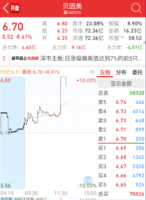 $贝因美 sz002570$ 量化抢得快，一看没带动性，反手砸得也快。 ​​​