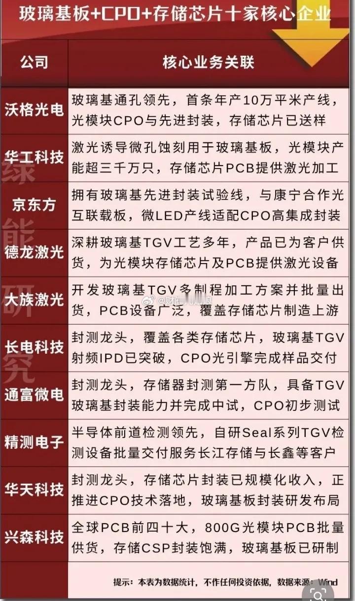 玻璃基板+CPO+存储芯片题材股票一览:以下图表展示的股票不构成投资建议，据此操