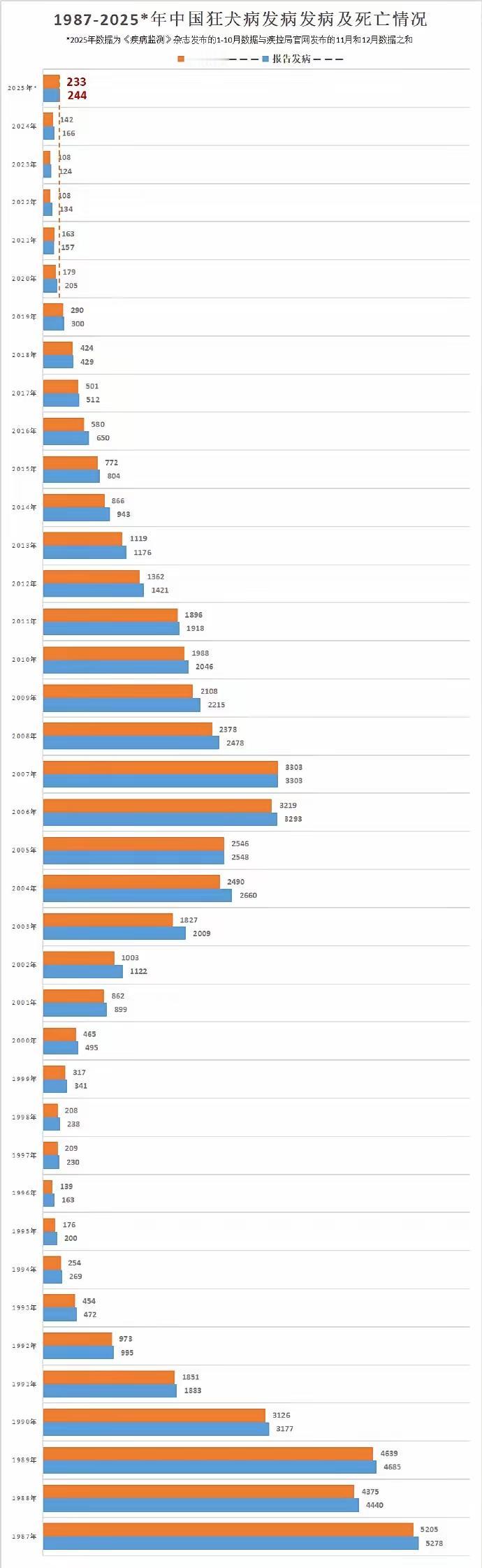 2025年狂犬病防治交了一个相当糟糕的答卷