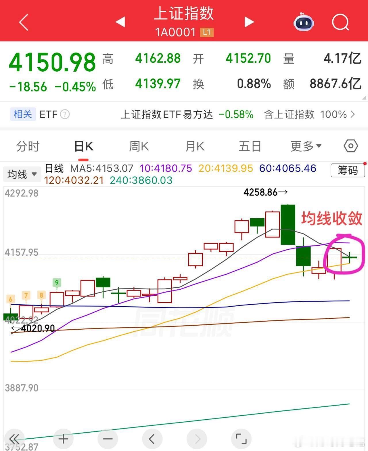 2026.5.20周三午评：  均线逐步收敛，耐心等待方向选择！  上证指数弱势
