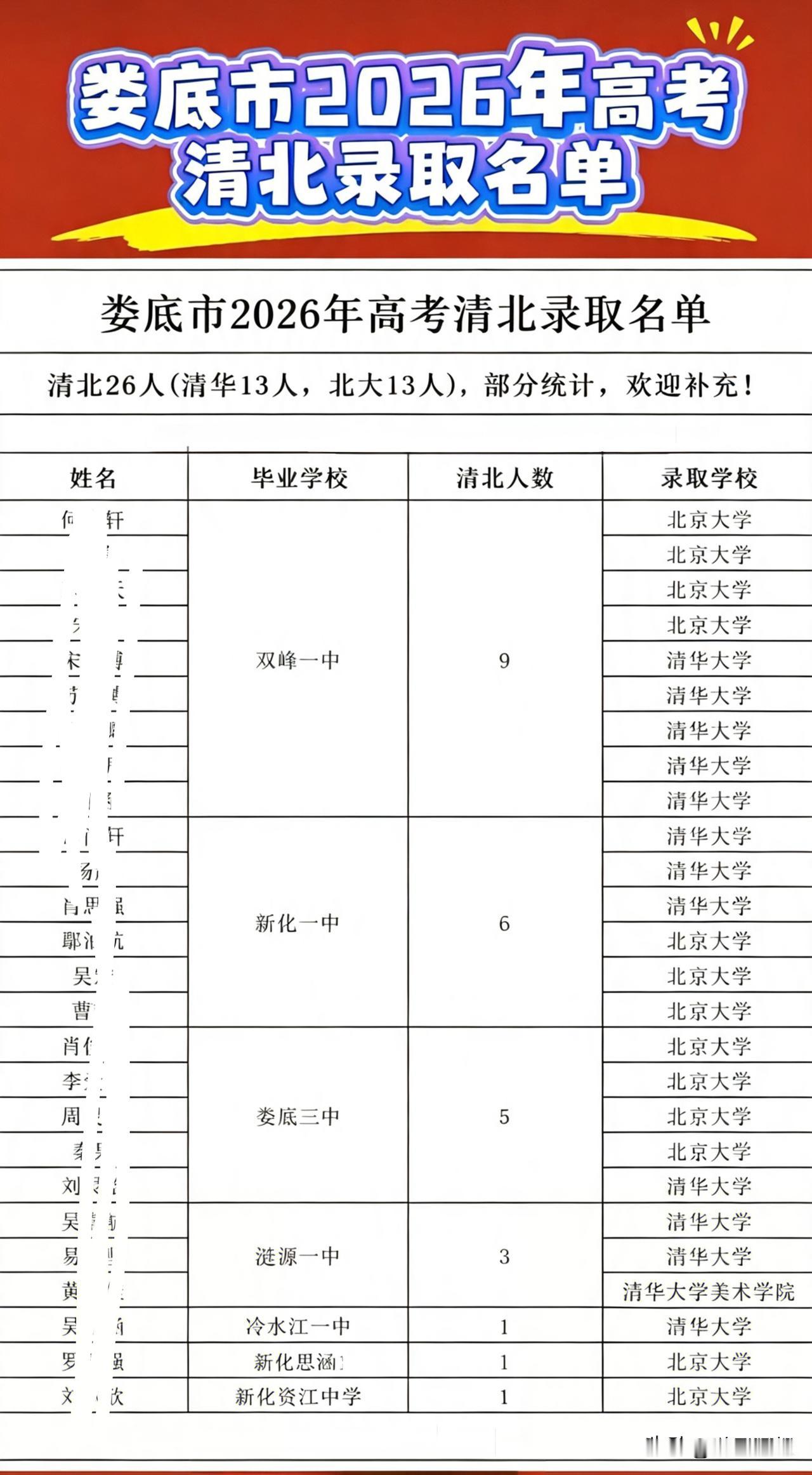 湖南娄底市2026年高考清华、北大录取情况
据当前汇总统计，娄底有26名学子被清