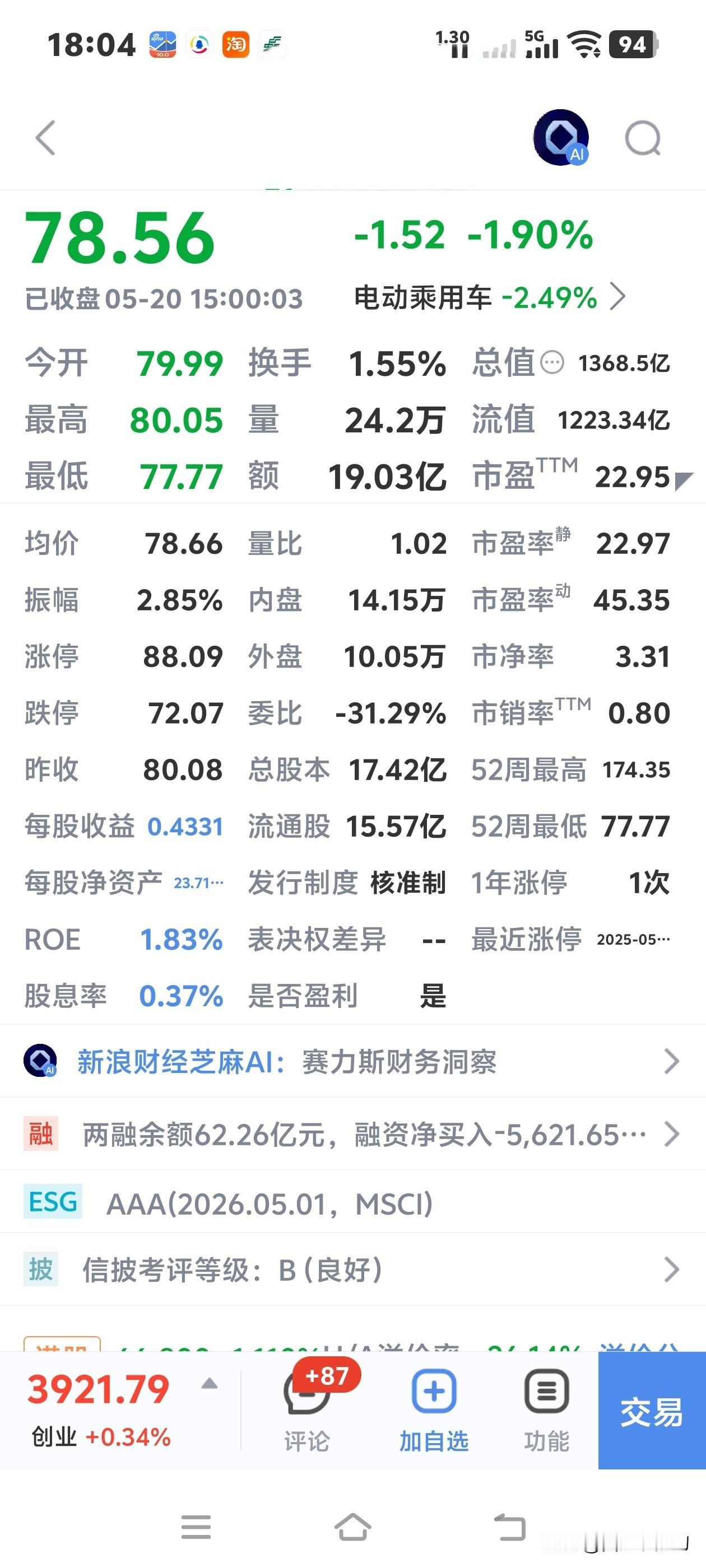从174块一路阴跌，跌到如今的78块。
7个月的时间跌了将近100块，直接跌的只