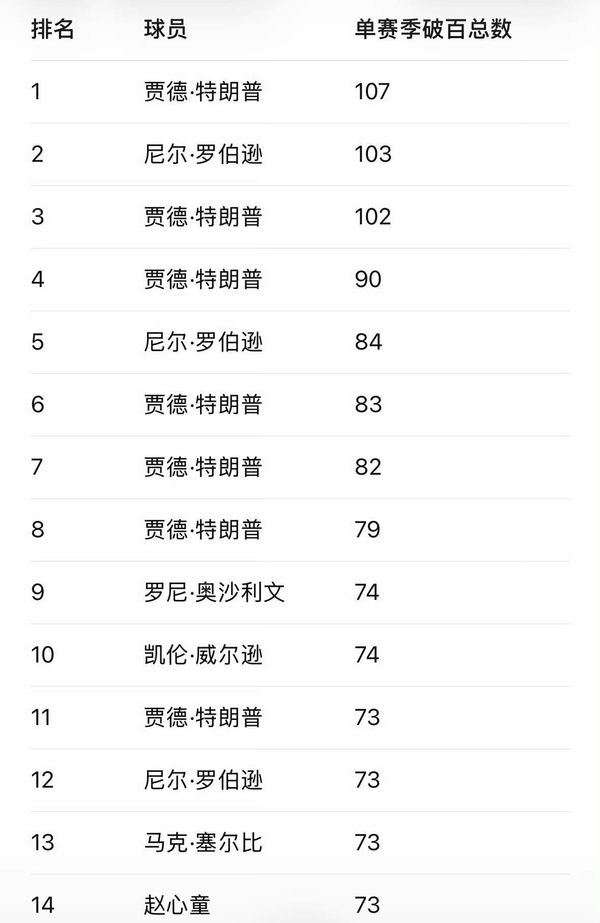 单赛季破百次数排行榜基本由特鲁姆普霸榜。最高纪录是24/25赛季107杆。本赛季