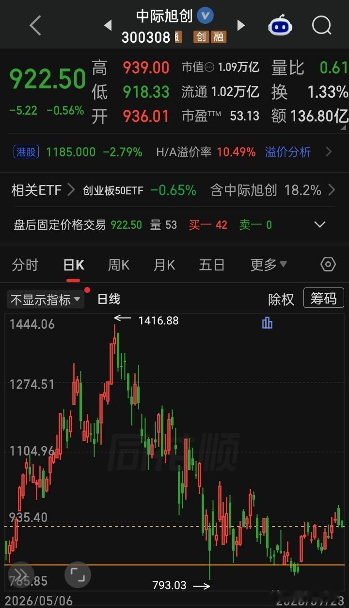 【每日观察2026.09.23】“台湾加权指数”创收盘历史新高，a三大指齐下跌。