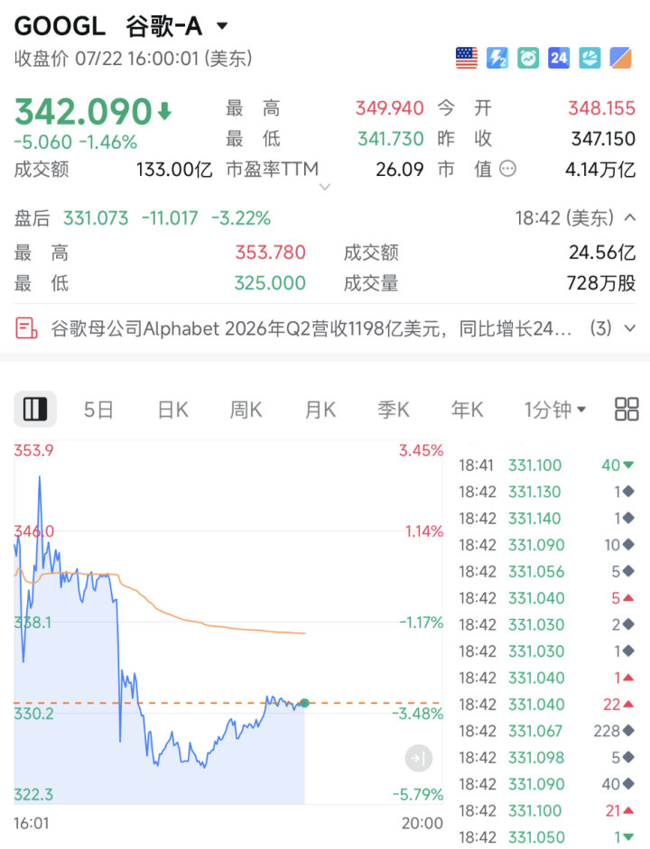 【谷歌特斯拉双双大跌】北京时间7月23日凌晨，谷歌股价直线跳水，一度大跌超4%。