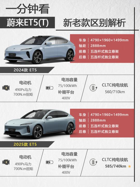 一分钟看蔚来ET5新老款区别，大家喜欢谁？