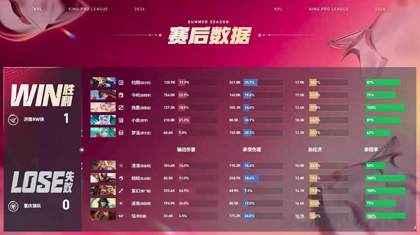 归期狂铁关键秒C狼队对战RW归期狂铁一手闪开直击敌方C位，团战打开优势，后续全员