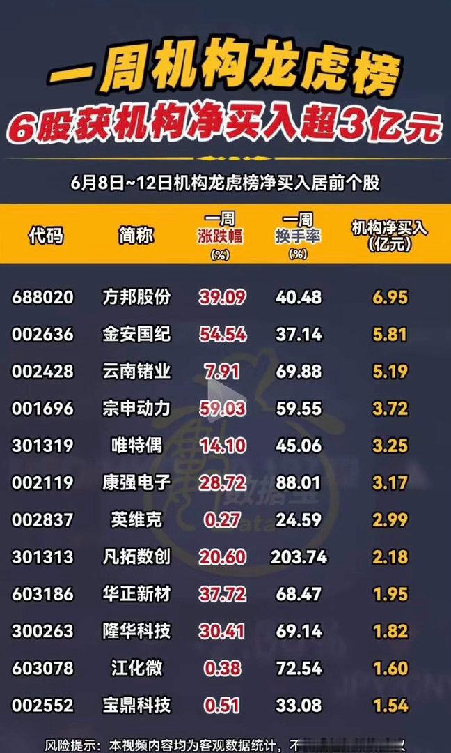机构狂扫货！一周龙虎榜净买入TOP24标的全景拆解！6月8日-12日的一周，A股