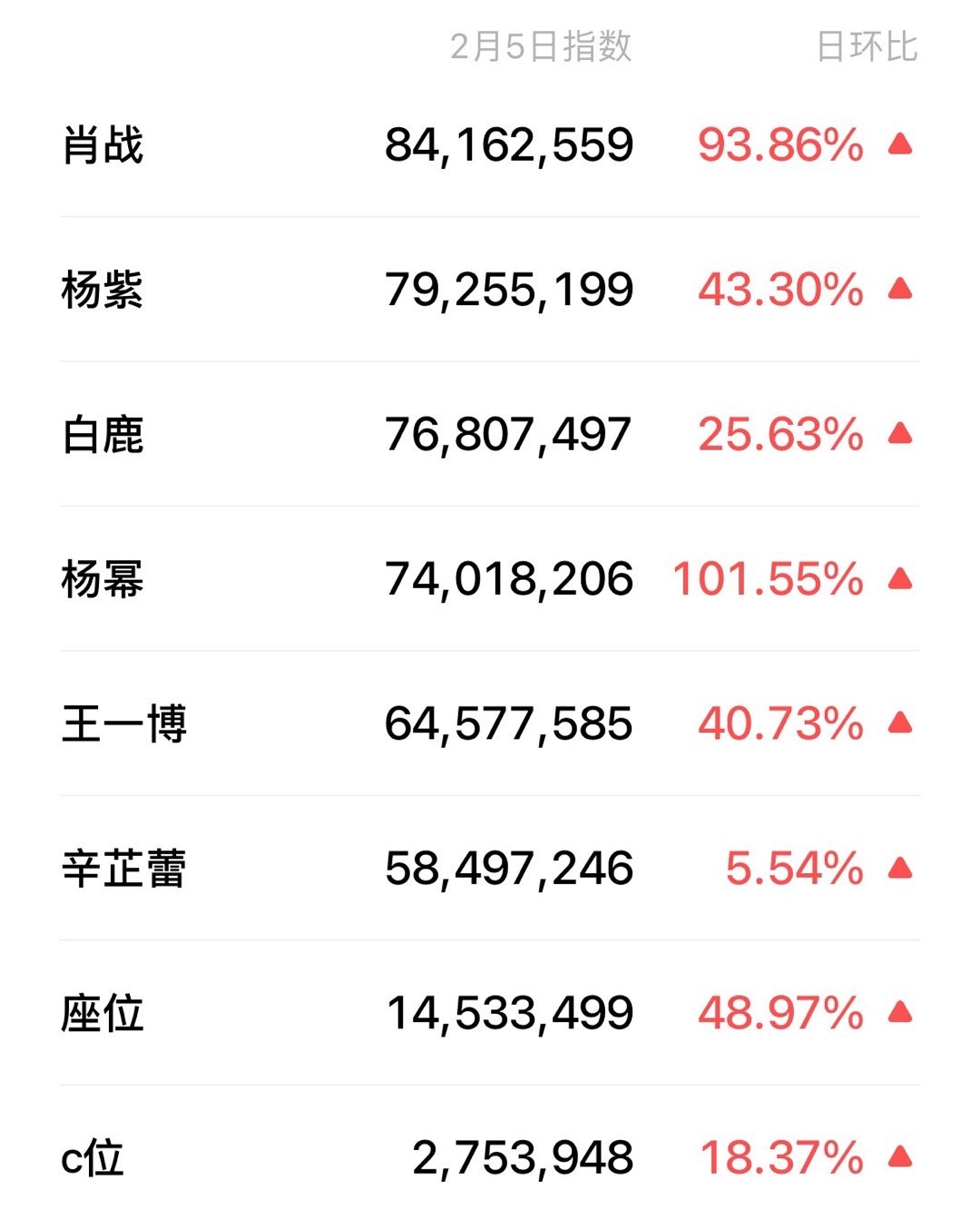 微博之夜v指热度，肖战当之无愧top1❗️ 