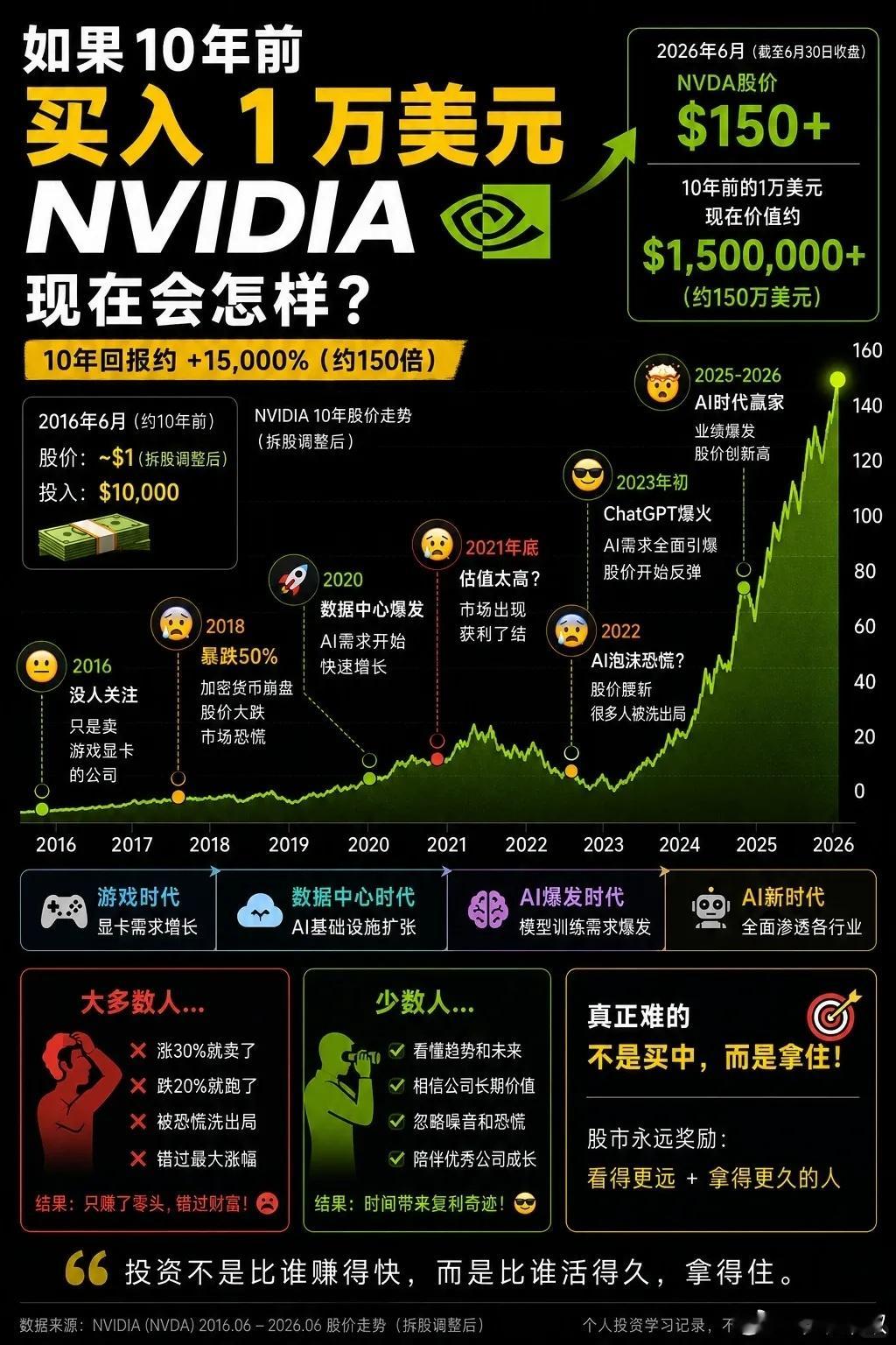 什么股票可以持有一辈子？如果 20 年前，有人明确的告诉你，英伟达 20 年内会