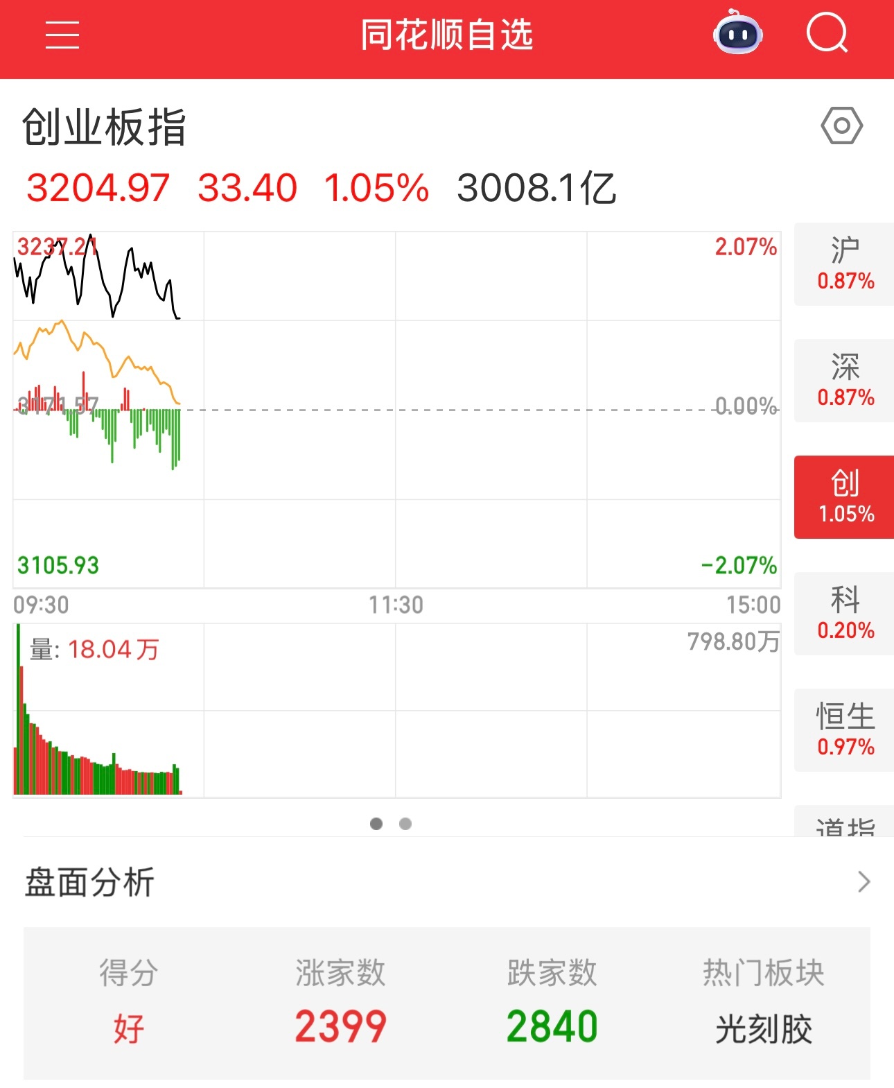 各大指数都在涨，涨的还很好，但是个股还是跌多涨少，可怜的股民。目前下跌2840家