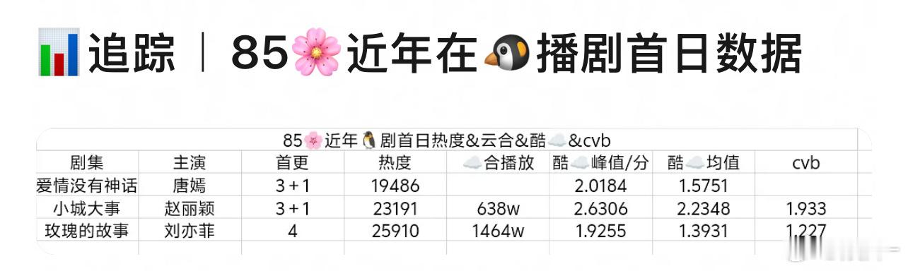 玫瑰的故事首日🔒VIP，云包场全部浪费了，不然首日应该更高的 