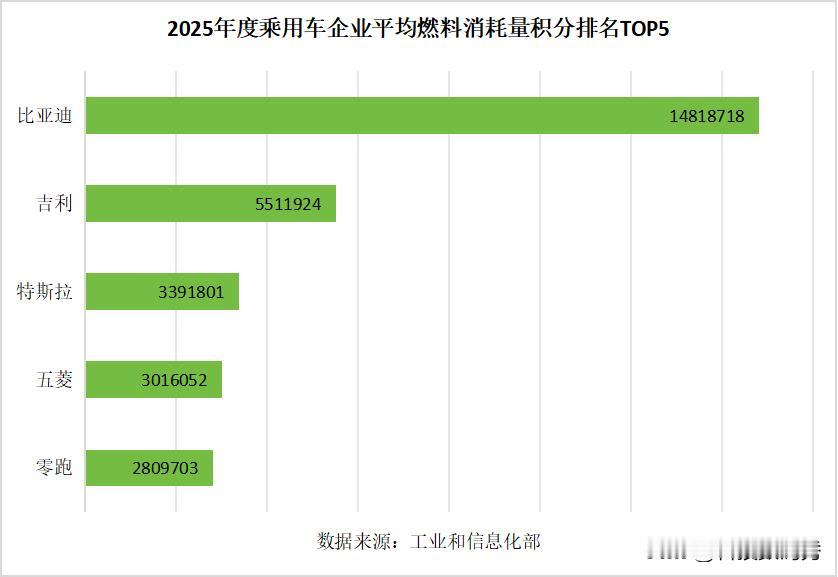 比亚迪再次霸榜，2026年4月7日工信部发布2025年度双积分成绩单，比亚迪以绝