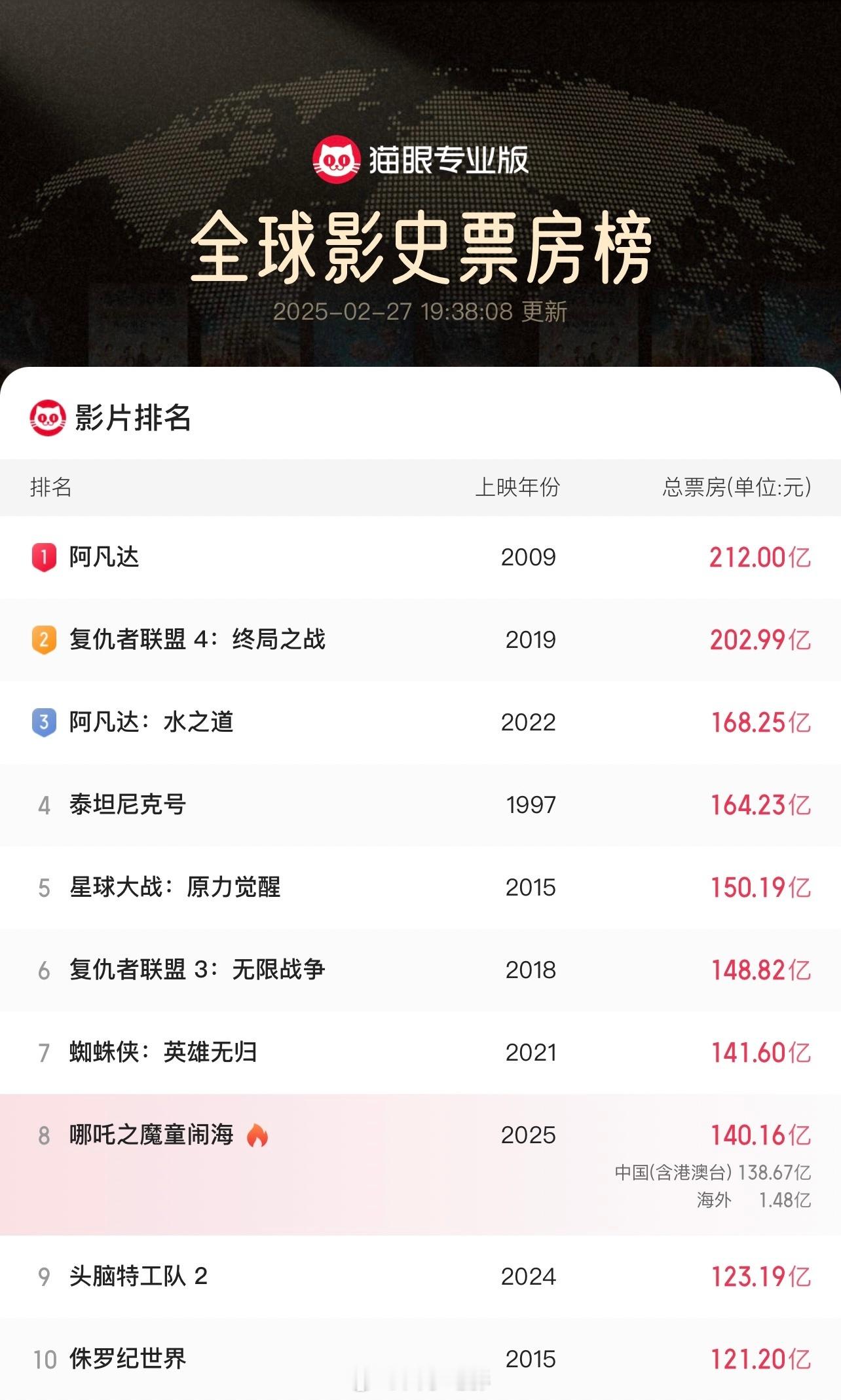 哪吒2票房已破140亿 《哪吒之魔童闹海》上映30天，总票房破140亿（含预售）