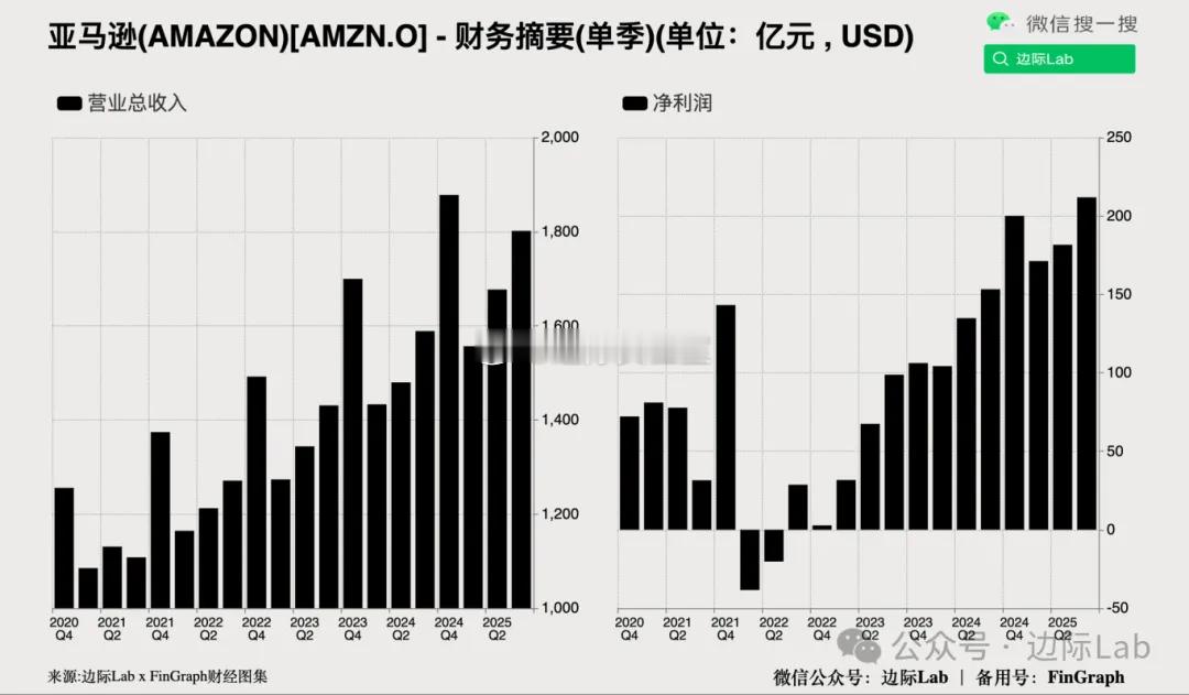 在人工智能相关需求的强劲推动下，亚马逊公布了超预期的第三季度业绩，其云业务（AW