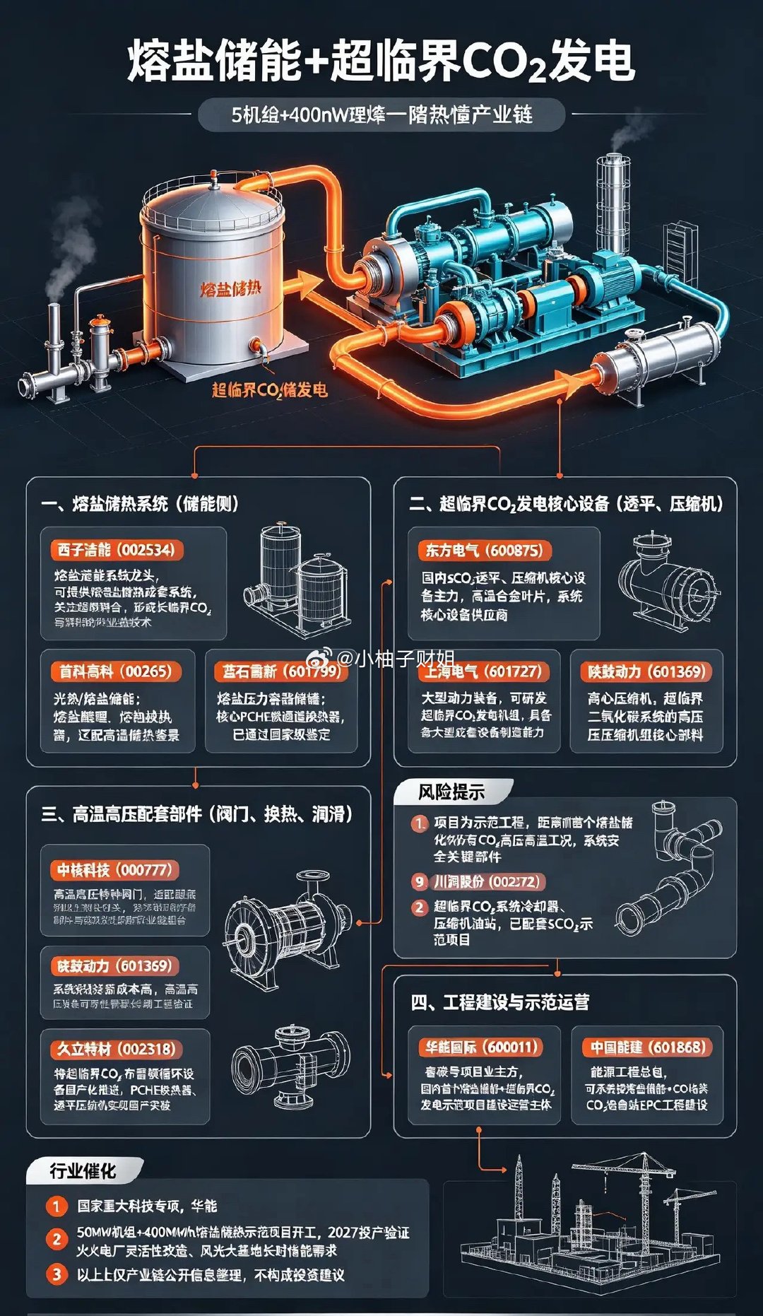 熔盐储能+超临界CO₂发电概念股梳理：一、熔盐储热系统（储能侧）1. 西子洁能（