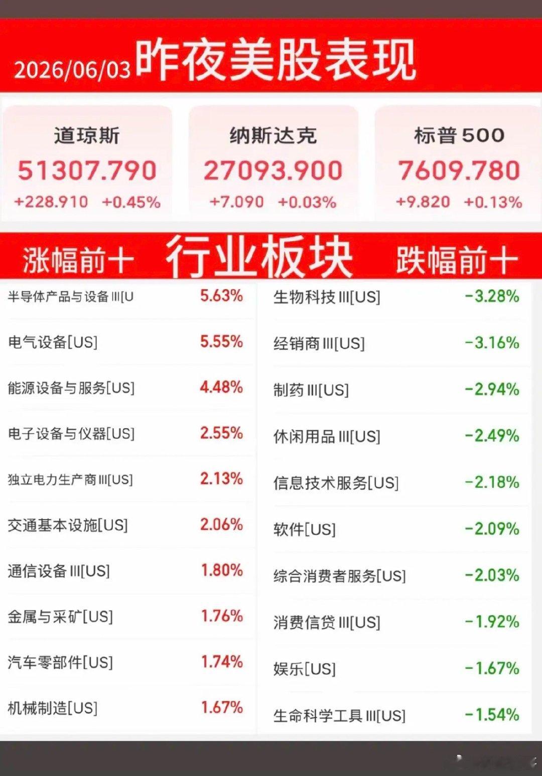 6.3周三  昨夜美股指数+题材股 表现！三大指数再创历史新高，原油涨1.3%！