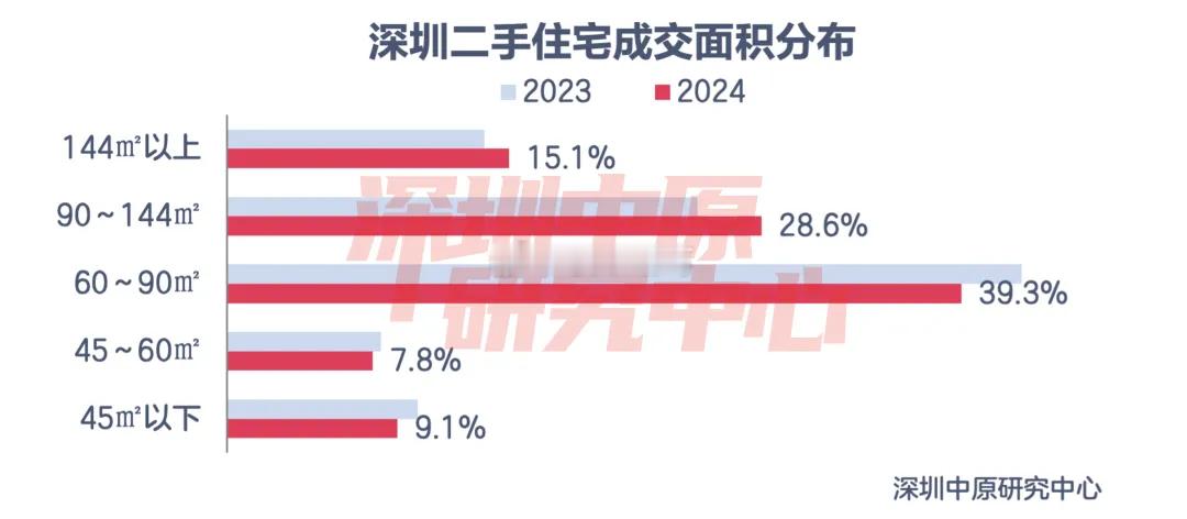 2024年，对深圳楼市来说，是「改善爆发」的一年。根据统计，2024年的深圳二手