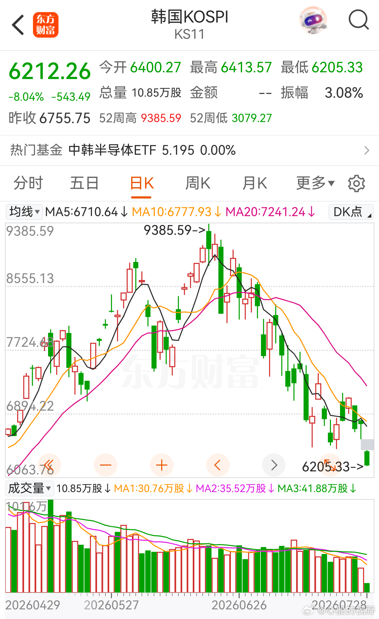 韩国股市早盘又熔断了。 
