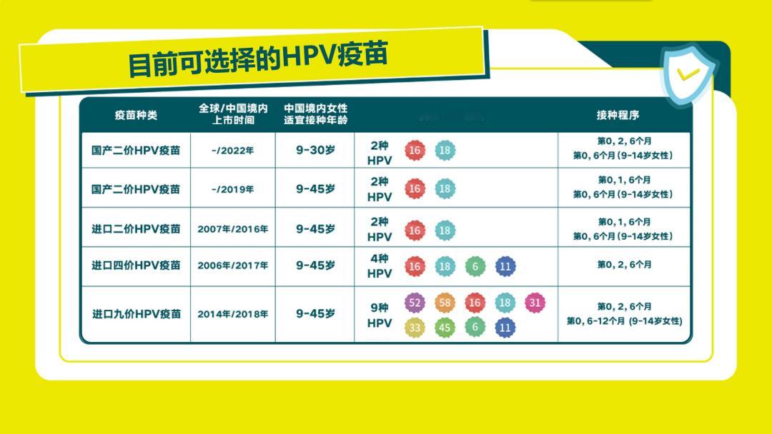 满13岁女生免费接种HPV疫苗现在的政策是真好，可以免费接种，以前想都不敢想，还