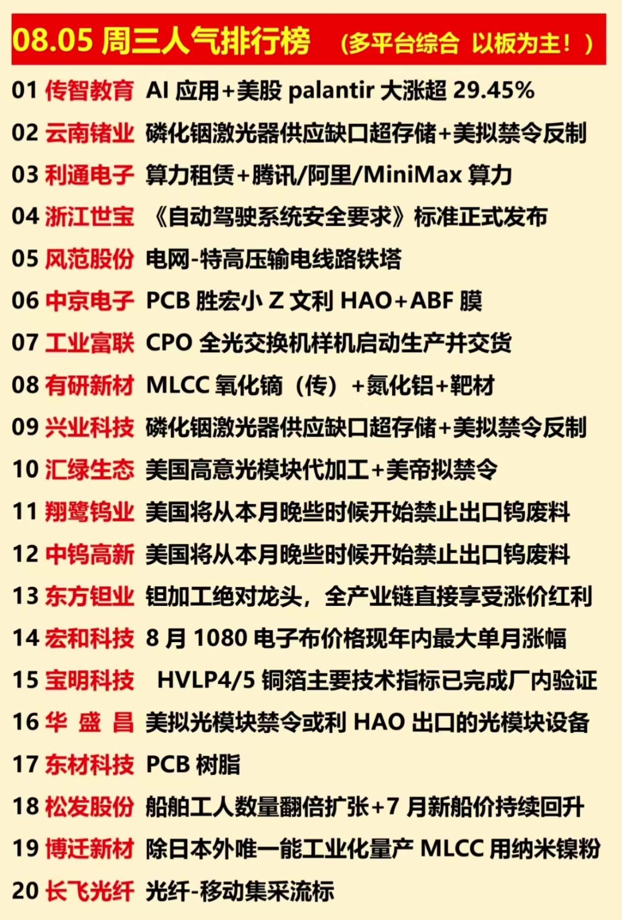 8.5人气榜出炉！AI、反制题材全线霸榜，多条重磅催化来袭

8月5日综合人气榜
