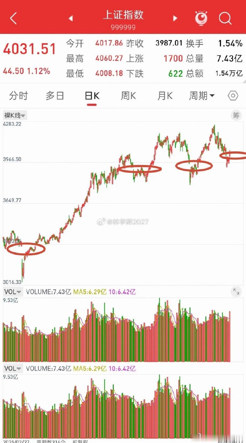 A股，这几次跳空低开，后面走的基本都是一致的！去年4.7号（关税黑天鹅）跳空低开