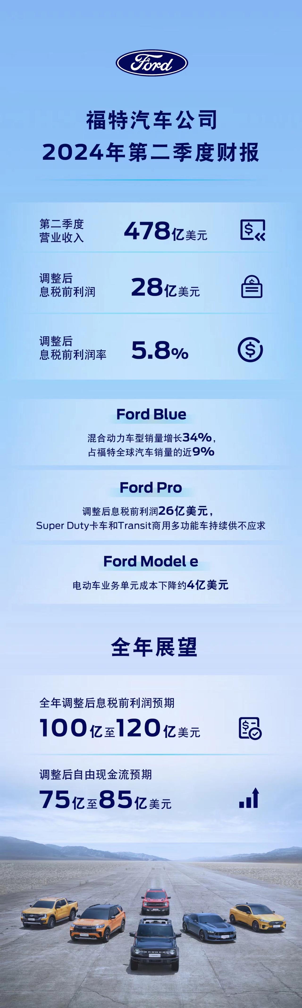 【福特发布2024年第二季度财报】福特汽车发布2024年第二季度财报，显示营收4
